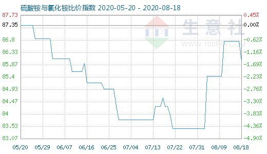 8月18日硫酸銨與氯化銨比價指數(shù)圖