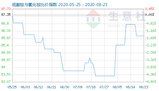 8月23日硫酸銨與氯化銨比價(jià)指數(shù)圖