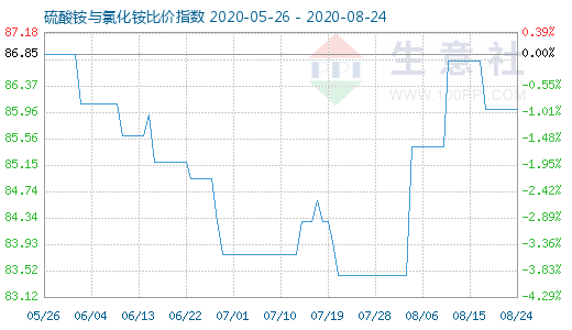 8月24日硫酸銨與氯化銨比價(jià)指數(shù)圖