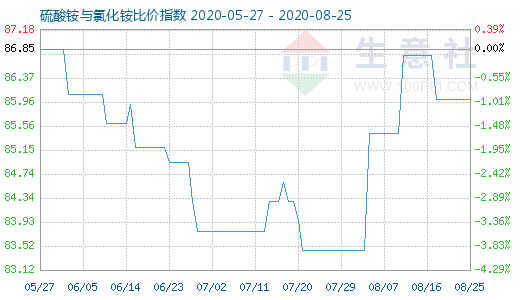 8月25日硫酸銨與氯化銨比價(jià)指數(shù)圖