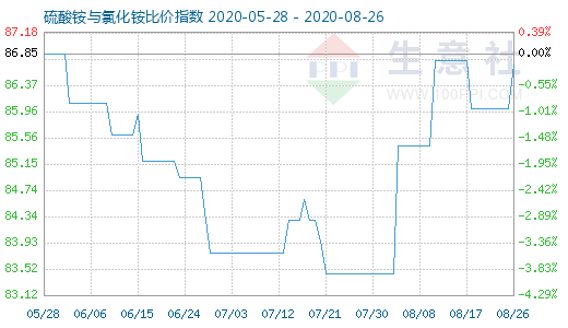 8月26日硫酸銨與氯化銨比價(jià)指數(shù)圖