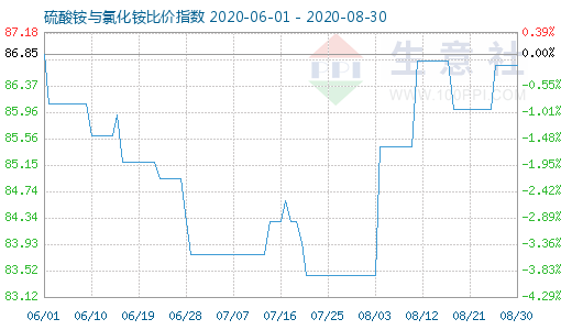 8月30日硫酸銨與氯化銨比價指數(shù)圖