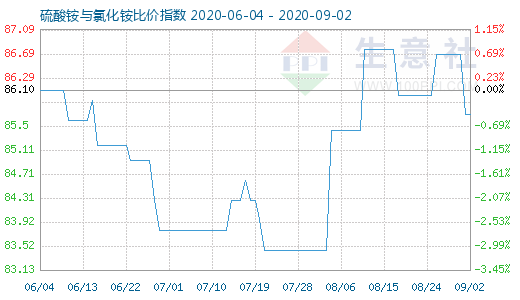 9月2日硫酸銨與氯化銨比價(jià)指數(shù)圖