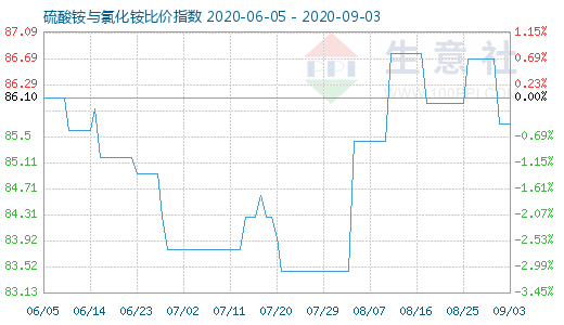 9月3日硫酸銨與氯化銨比價指數(shù)圖