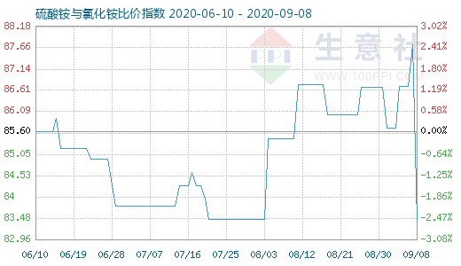 9月8日硫酸銨與氯化銨比價(jià)指數(shù)圖