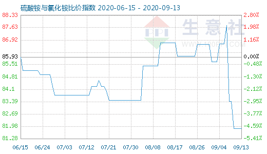 9月13日硫酸銨與氯化銨比價(jià)指數(shù)圖