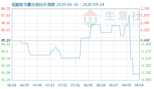 9月14日硫酸銨與氯化銨比價指數(shù)圖