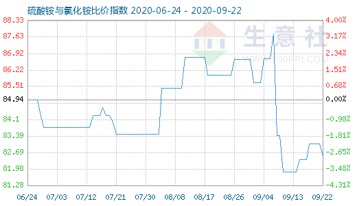 9月22日硫酸銨與氯化銨比價指數(shù)圖