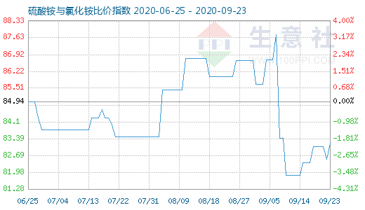 9月23日硫酸銨與氯化銨比價(jià)指數(shù)圖