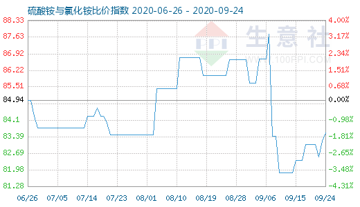 9月24日硫酸銨與氯化銨比價(jià)指數(shù)圖