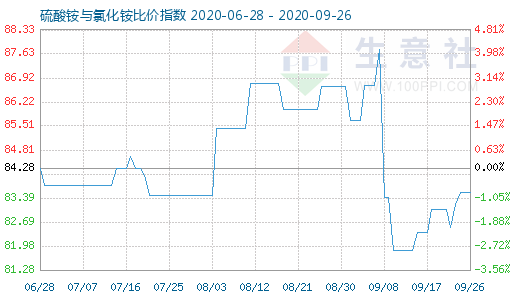 9月26日硫酸銨與氯化銨比價(jià)指數(shù)圖