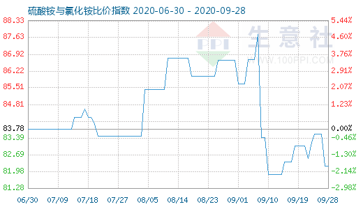 9月28日硫酸銨與氯化銨比價(jià)指數(shù)圖