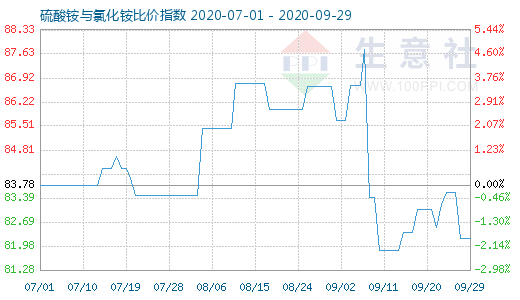 9月29日硫酸銨與氯化銨比價指數(shù)圖