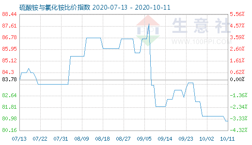 10月11日硫酸銨與氯化銨比價指數(shù)圖