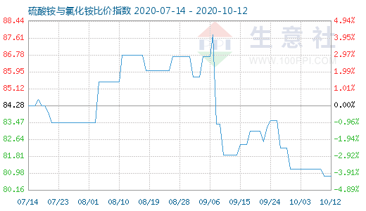 10月12日硫酸銨與氯化銨比價(jià)指數(shù)圖