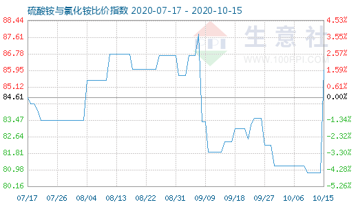 10月15日硫酸銨與氯化銨比價(jià)指數(shù)圖