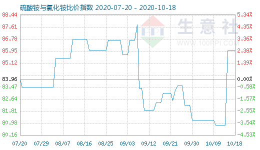 10月18日硫酸銨與氯化銨比價指數(shù)圖