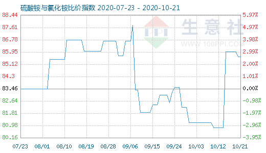 10月21日硫酸銨與氯化銨比價指數圖