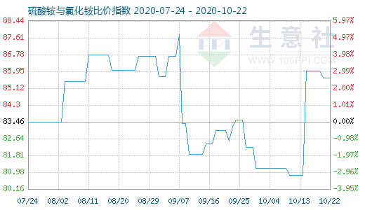 10月22日硫酸銨與氯化銨比價指數(shù)圖