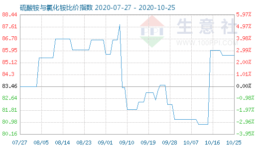 10月25日硫酸銨與氯化銨比價(jià)指數(shù)圖