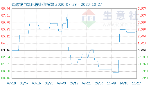 10月27日硫酸銨與氯化銨比價指數(shù)圖