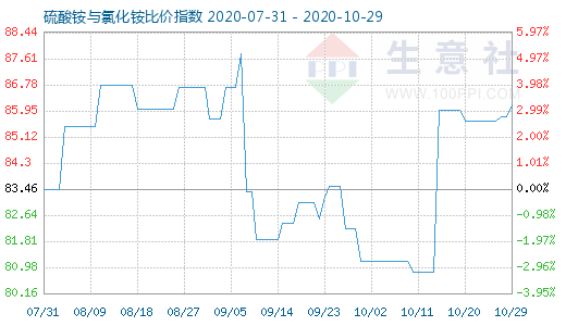 10月29日硫酸銨與氯化銨比價(jià)指數(shù)圖