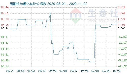 11月2日硫酸銨與氯化銨比價(jià)指數(shù)圖