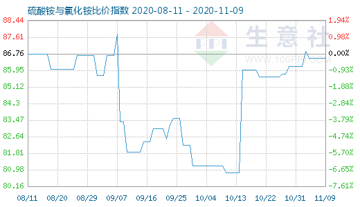 11月9日硫酸銨與氯化銨比價(jià)指數(shù)圖