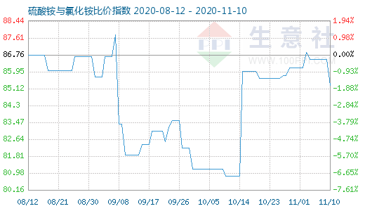 11月10日硫酸銨與氯化銨比價(jià)指數(shù)圖