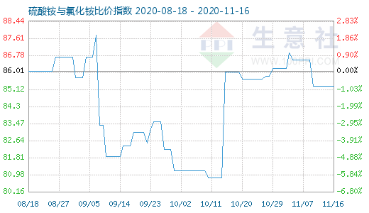 11月16日硫酸銨與氯化銨比價(jià)指數(shù)圖