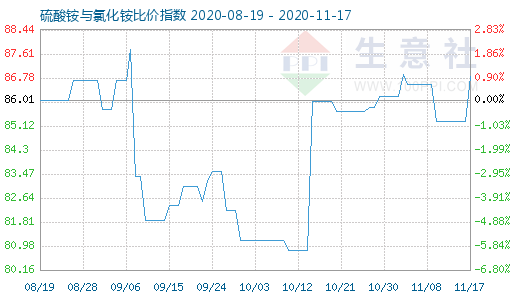 11月17日硫酸銨與氯化銨比價指數圖