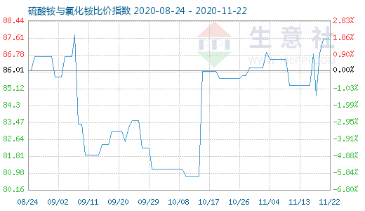 11月22日硫酸銨與氯化銨比價(jià)指數(shù)圖