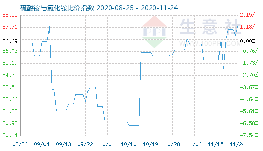 11月24日硫酸銨與氯化銨比價指數(shù)圖