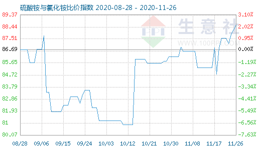 11月26日硫酸銨與氯化銨比價指數(shù)圖