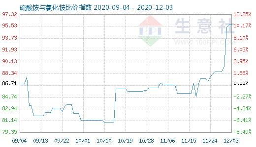 12月3日硫酸銨與氯化銨比價指數(shù)圖