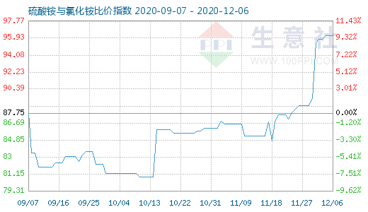 12月6日硫酸銨與氯化銨比價(jià)指數(shù)圖