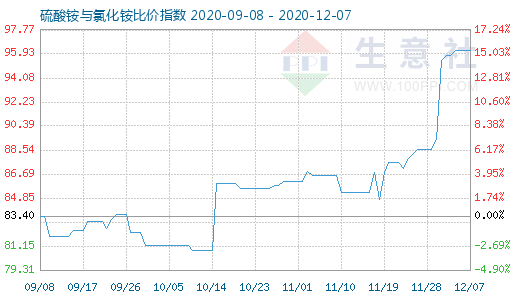 12月7日硫酸銨與氯化銨比價(jià)指數(shù)圖