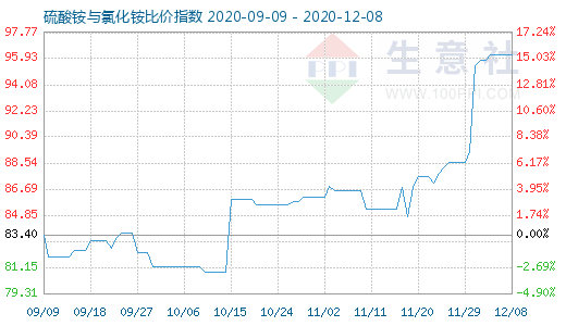 12月8日硫酸銨與氯化銨比價(jià)指數(shù)圖