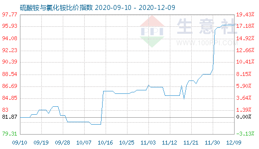 12月9日硫酸銨與氯化銨比價(jià)指數(shù)圖