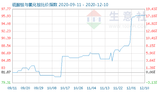 12月10日硫酸銨與氯化銨比價指數(shù)圖