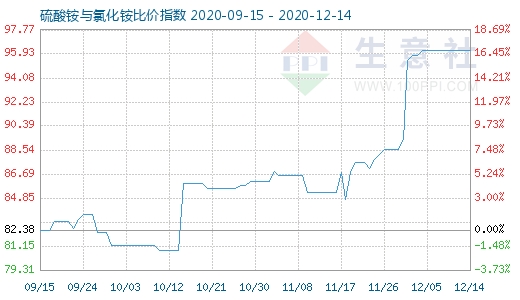 12月14日硫酸銨與氯化銨比價(jià)指數(shù)圖