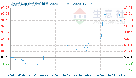 12月17日硫酸銨與氯化銨比價(jià)指數(shù)圖