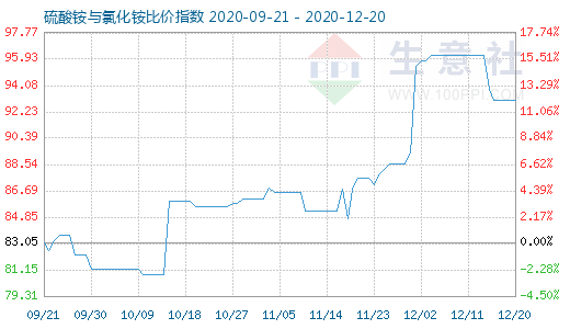 12月20日硫酸銨與氯化銨比價指數(shù)圖