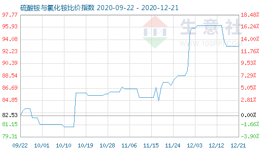 12月21日硫酸銨與氯化銨比價指數(shù)圖