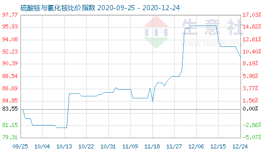 12月24日硫酸銨與氯化銨比價指數(shù)圖