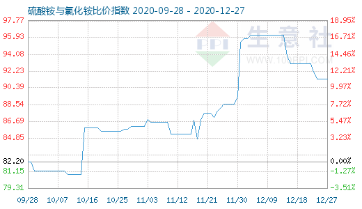 12月27日硫酸銨與氯化銨比價指數(shù)圖