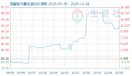 12月28日硫酸銨與氯化銨比價(jià)指數(shù)圖