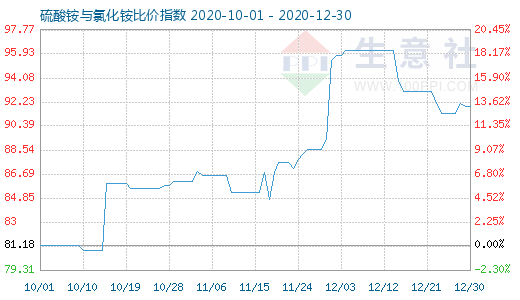 12月30日硫酸銨與氯化銨比價(jià)指數(shù)圖