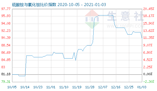 1月3日硫酸銨與氯化銨比價指數(shù)圖