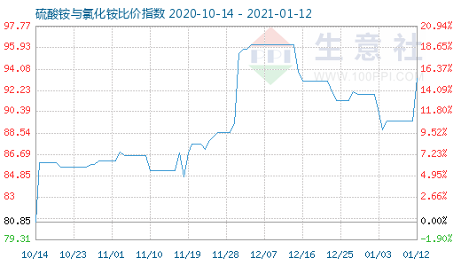 1月12日硫酸銨與氯化銨比價(jià)指數(shù)圖